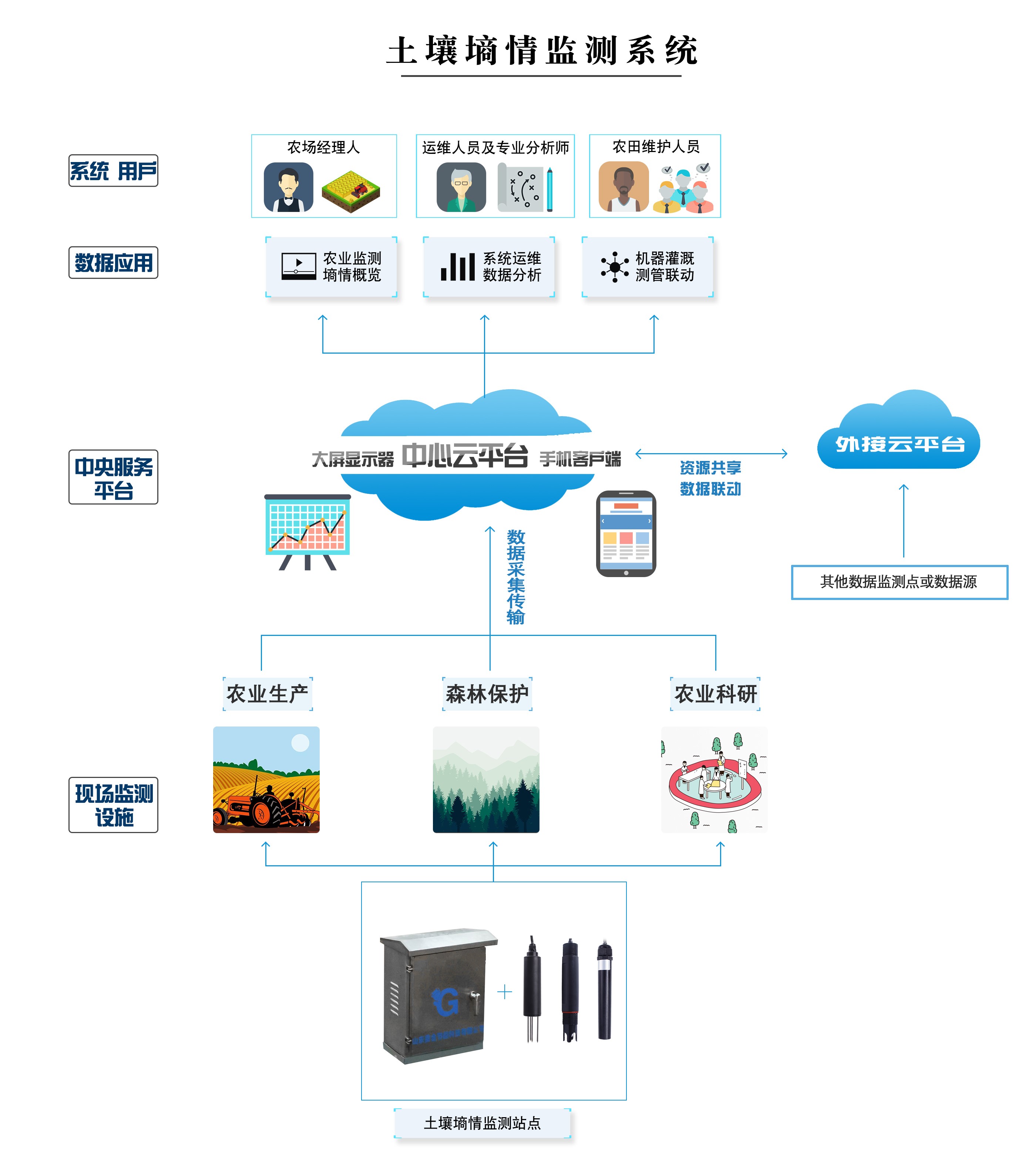土壤嫡情检测系统  南阳.物联网.软件开发.app制作.